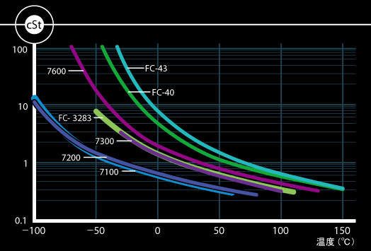 動粘度のグラフ 3M半导体冷却导热液(FC-40,FC-3283,FC-43,HFE-7100,HFE-7200,HFE-7300,HFE-7600)